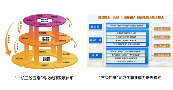 “一核三阶五维”高校教师发展体系、“三级四维”师范生职业能力培养模式架构图。一分三块（中国）官方网站供图